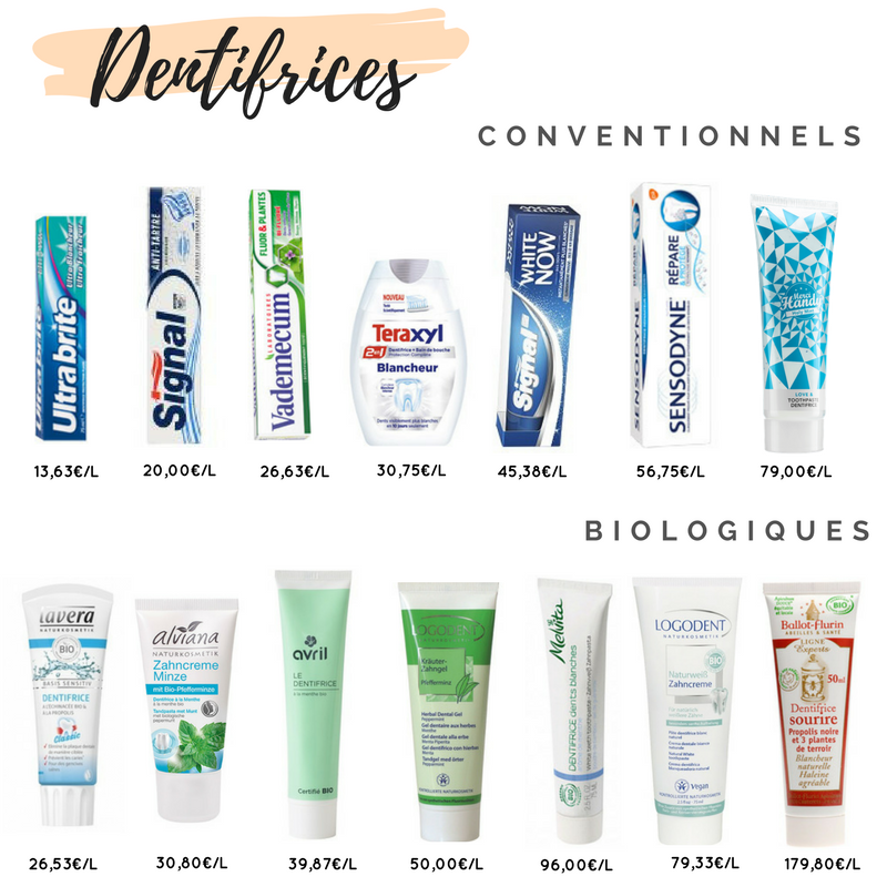 Prix des cosmétiques bio vs conventionnels