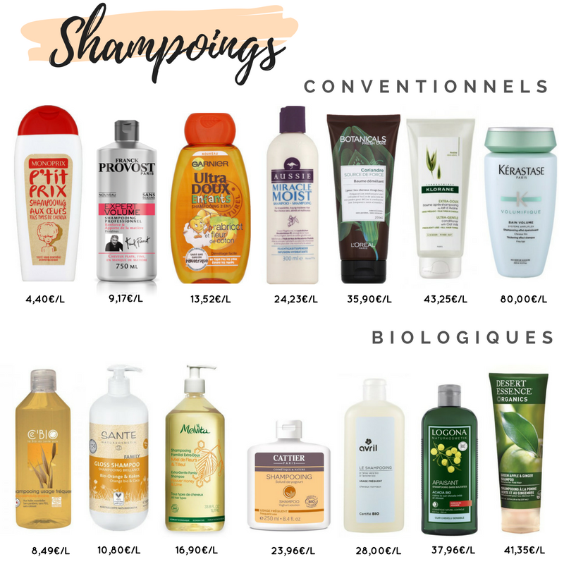 Prix des cosmétiques bio vs conventionnels