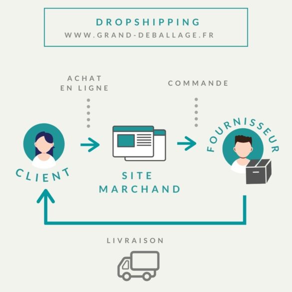 Le dropshipping , c